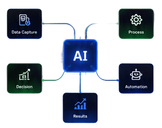 AI automation diagram